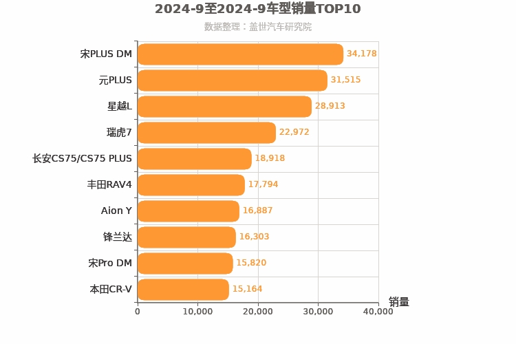 2024年9月紧凑型SUV销量排行榜