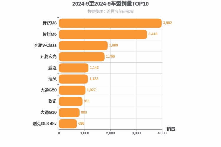 2024年9月MPV销量排行榜