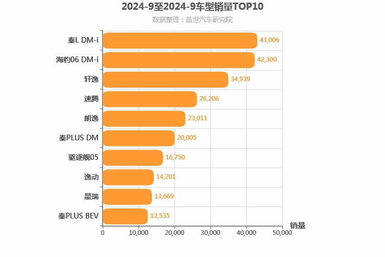 2024年9月A级轿车销量排行榜