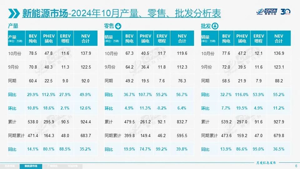 10月新能源销量：油车余温依旧，插混即将称王