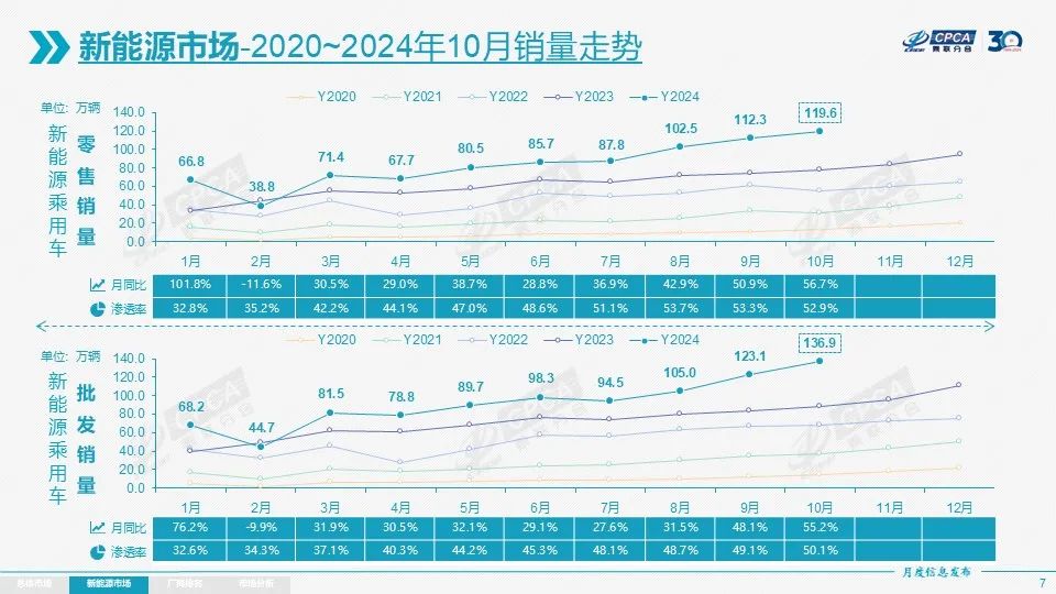 10月新能源销量：油车余温依旧，插混即将称王