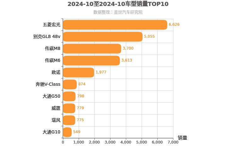 2024年10月MPV销量排行榜