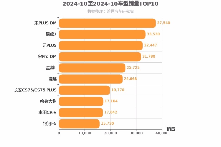 2024年10月紧凑型SUV销量排行榜