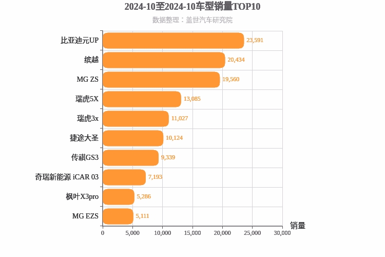 2024年10月小型SUV销量排行榜