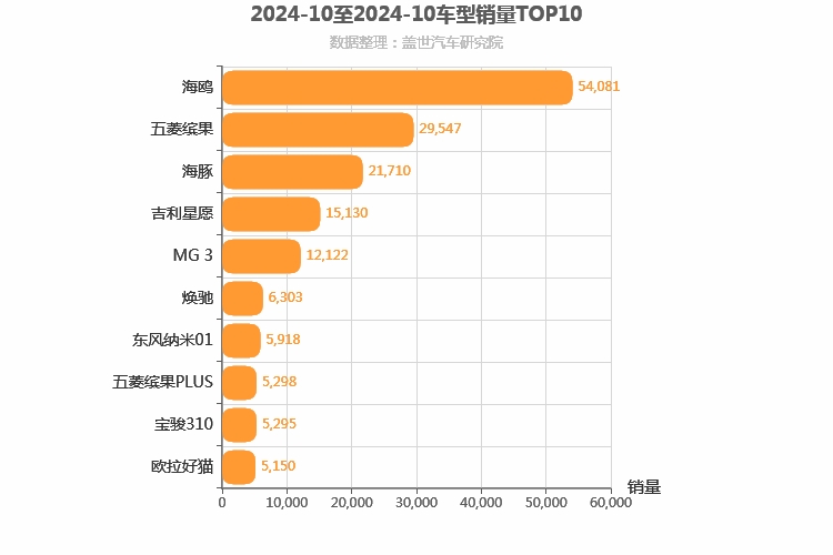 2024年10月A0级轿车销量排行榜