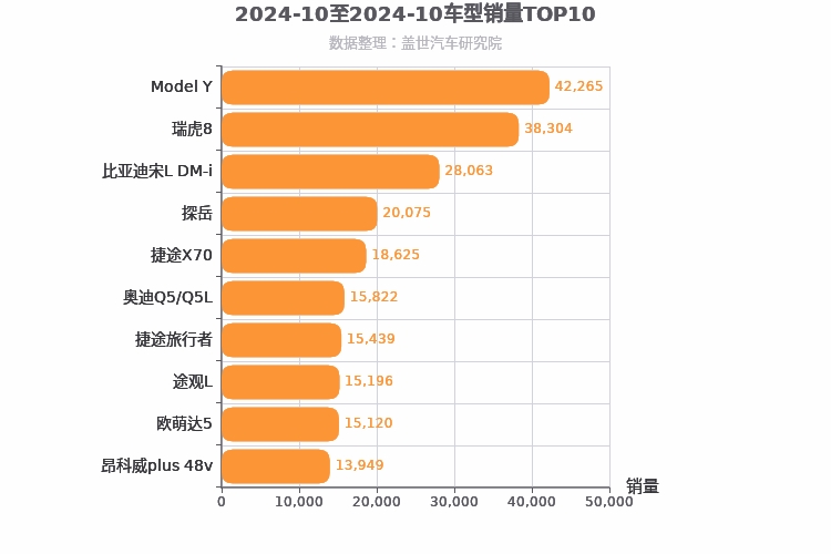 2024年10月中型SUV销量排行榜