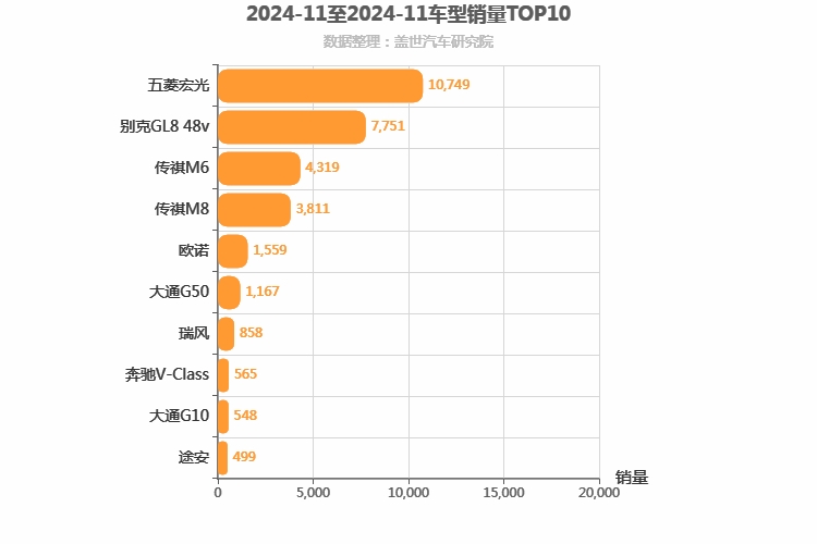 2024年11月MPV销量排行榜