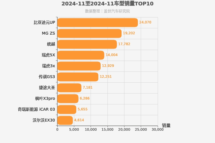 2024年11月小型SUV销量排行榜