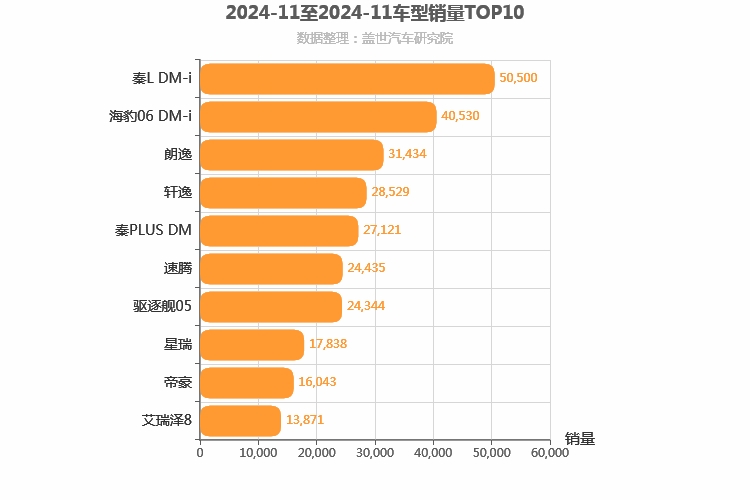 2024年11月A级轿车销量排行榜