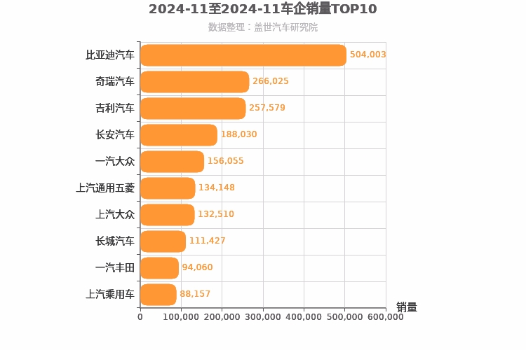 2024年11月所有车企销量排行榜