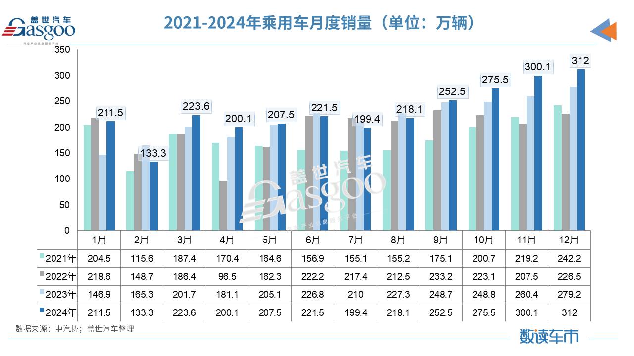 产销均超3100万辆，2024中国车市再创历史