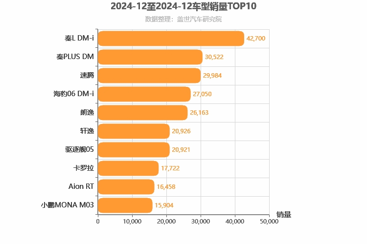 2024年12月A级轿车销量排行榜