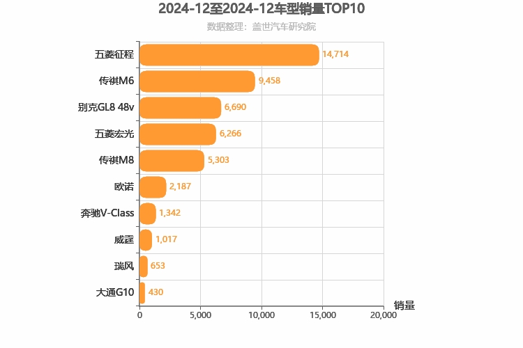 2024年12月MPV销量排行榜