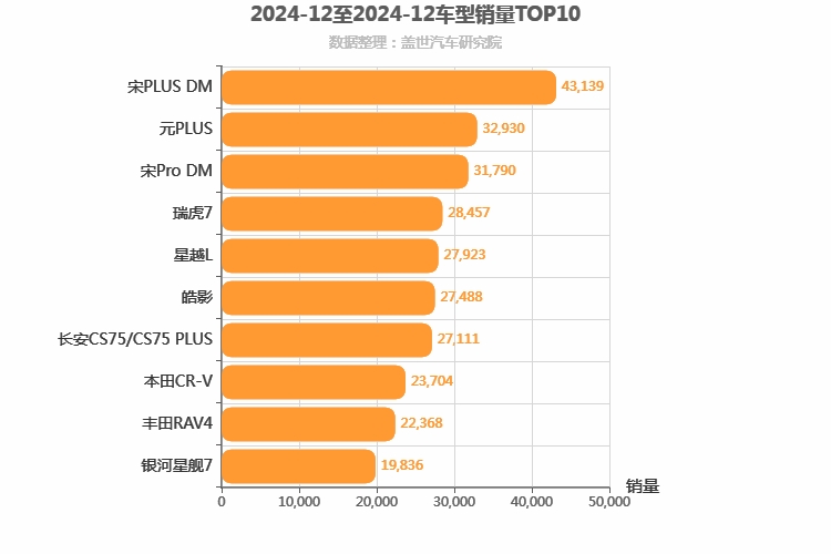 2024年12月紧凑型SUV销量排行榜