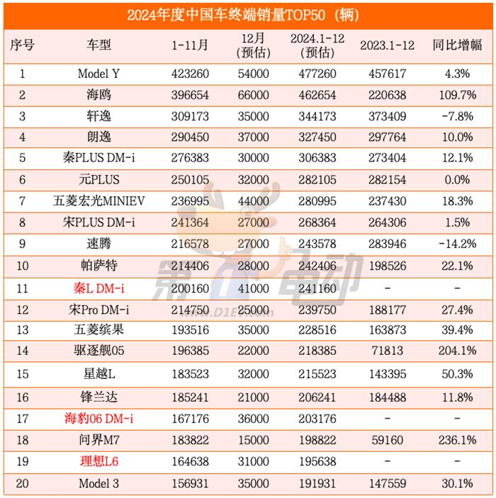 2024年度中国最畅销车TOP50