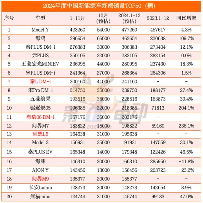 2024年度中国最畅销车TOP50